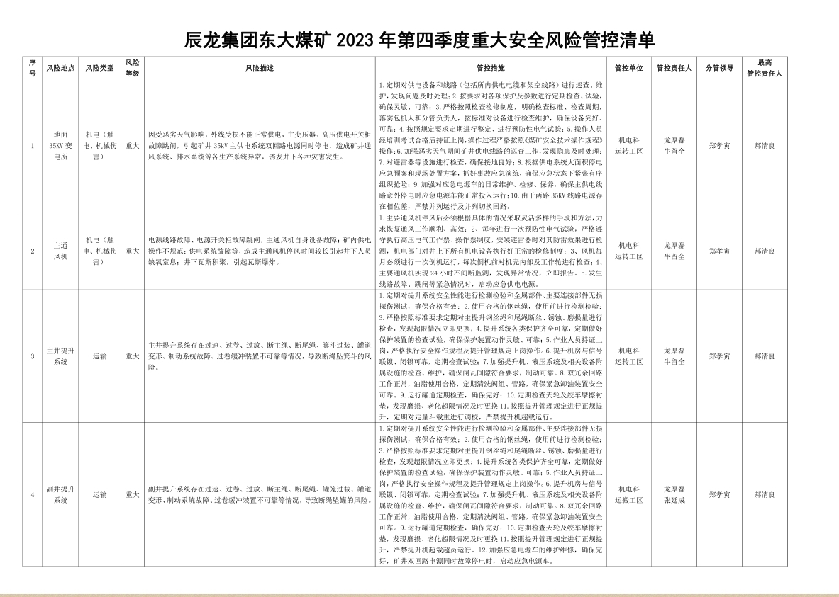 辰龍集團東大煤礦2023年第四季度重大安全風(fēng)險管控清單.jpg