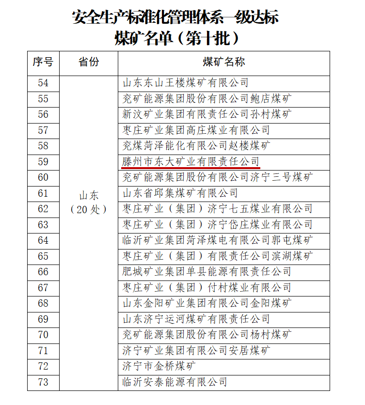 東大煤礦蟬聯(lián)全國(guó)“安全生產(chǎn)標(biāo)準(zhǔn)化管理體系一級(jí)達(dá)標(biāo)煤礦”稱(chēng)號(hào)