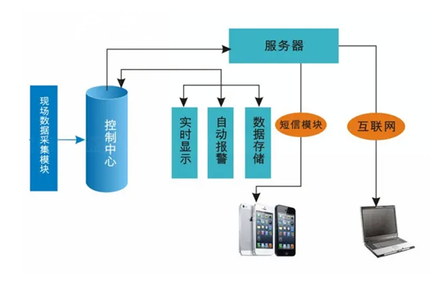 級索煤礦研發(fā)應(yīng)用降雨量預(yù)警遠(yuǎn)程通知報(bào)警裝置